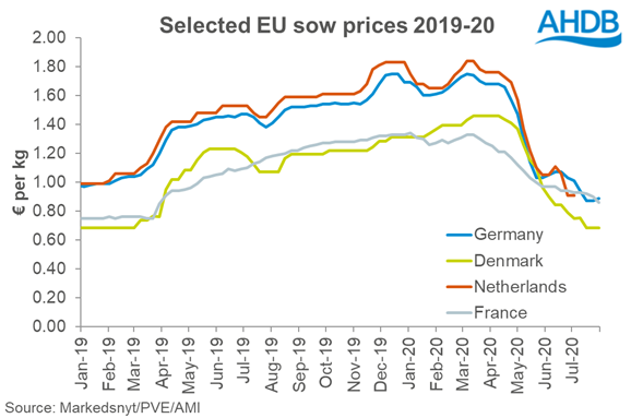 EU sow prices